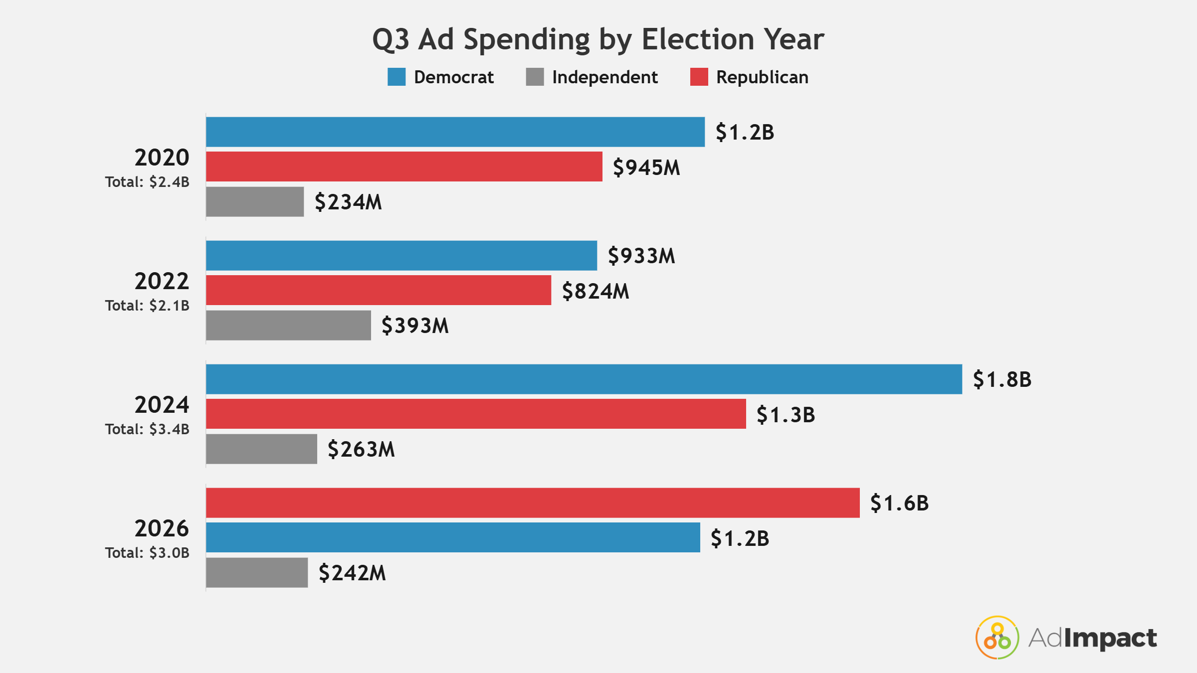 Q3 Spending by Team Party@2x