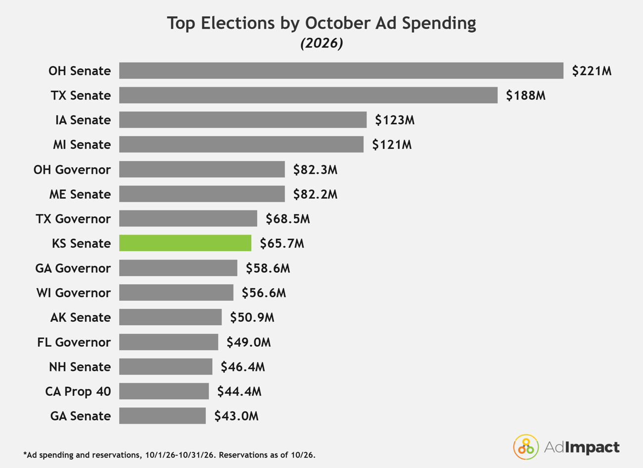 Top 15 Elections – October Spending@2x (2)