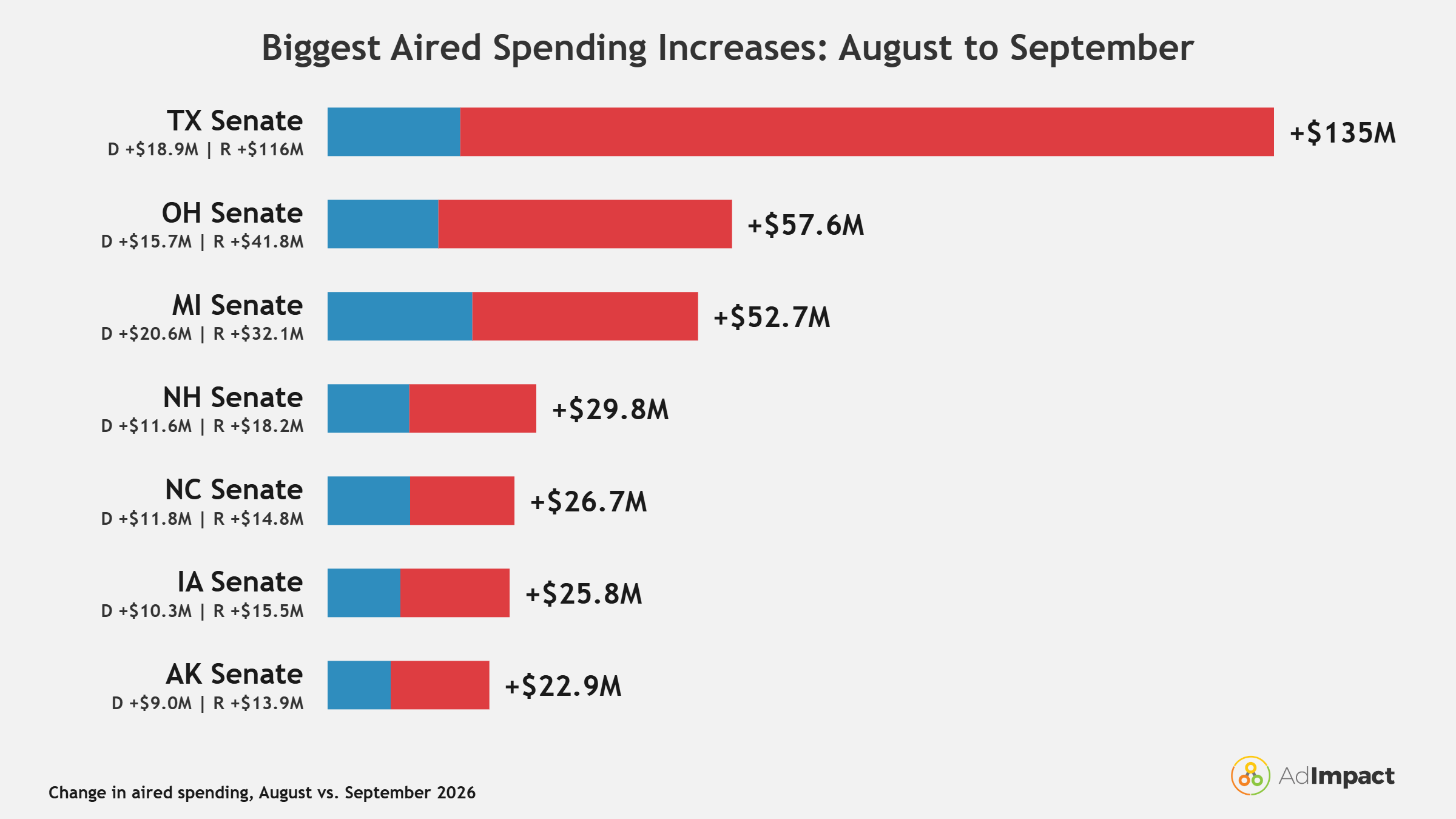 Top 7 Spending Increases@2x