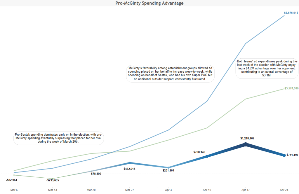 PA Senate Spending Timeline