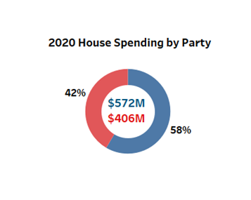 Political media dollars by party