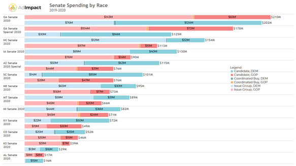 Senate Ad Spending by Election
