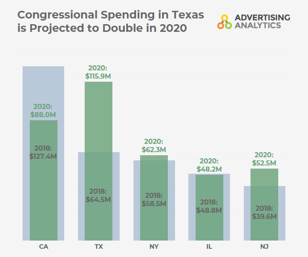 Congressional Spending 2018-2020