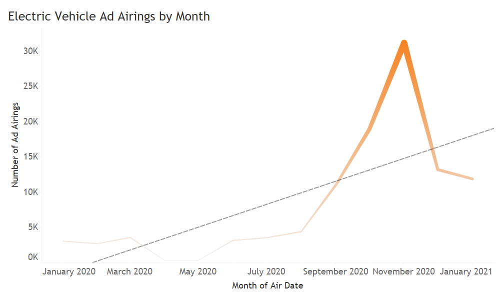 Automotive Ad Trends for EV airings by month