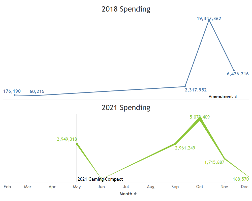 Florida Gaming Spending
