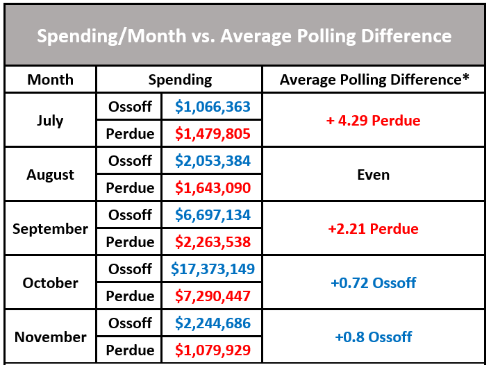 Ossoff vs Perdue spending per month compared to average polling difference