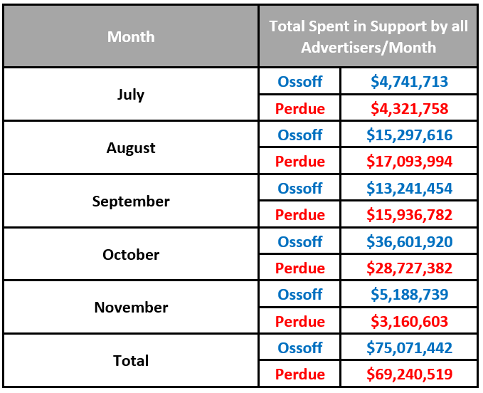 Ossoff vs Perdue monthly breakdown of total spent by all advertisers by opponent