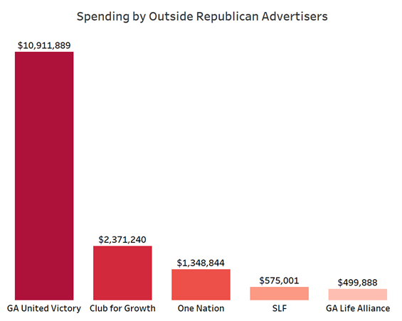Media Spending by GOP Groups