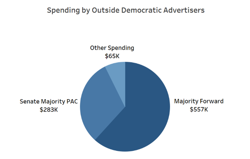 Media Spending by DEM Groups