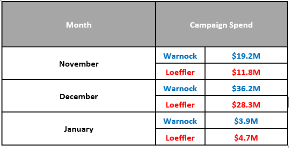 Media Spending by Loeffler and Warnock