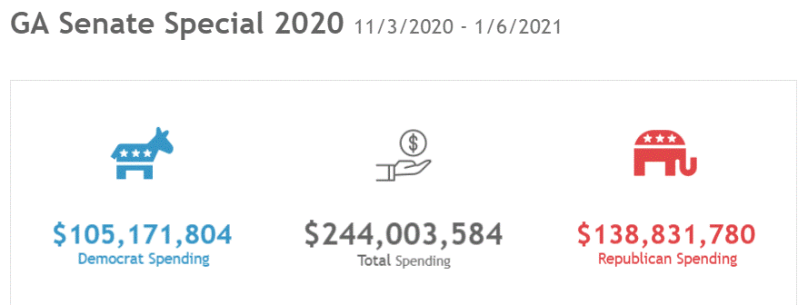 Political advertising spending in GA Senate Special 2020