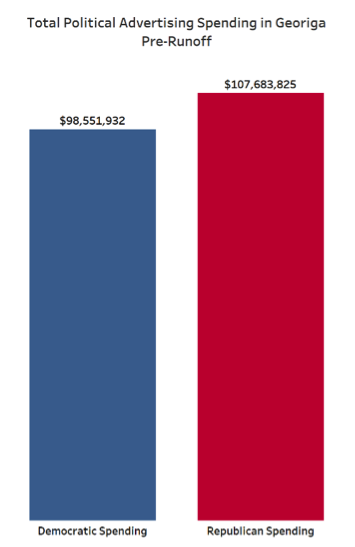 Total political advertising spending in Georgia pre-runoff election