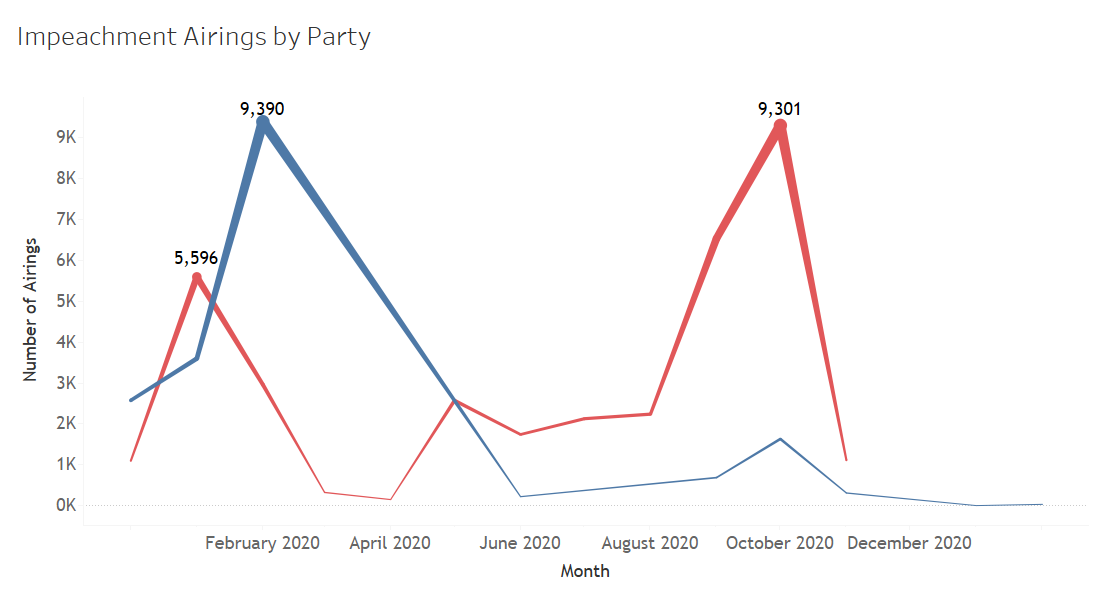 Advertising Insights by Party