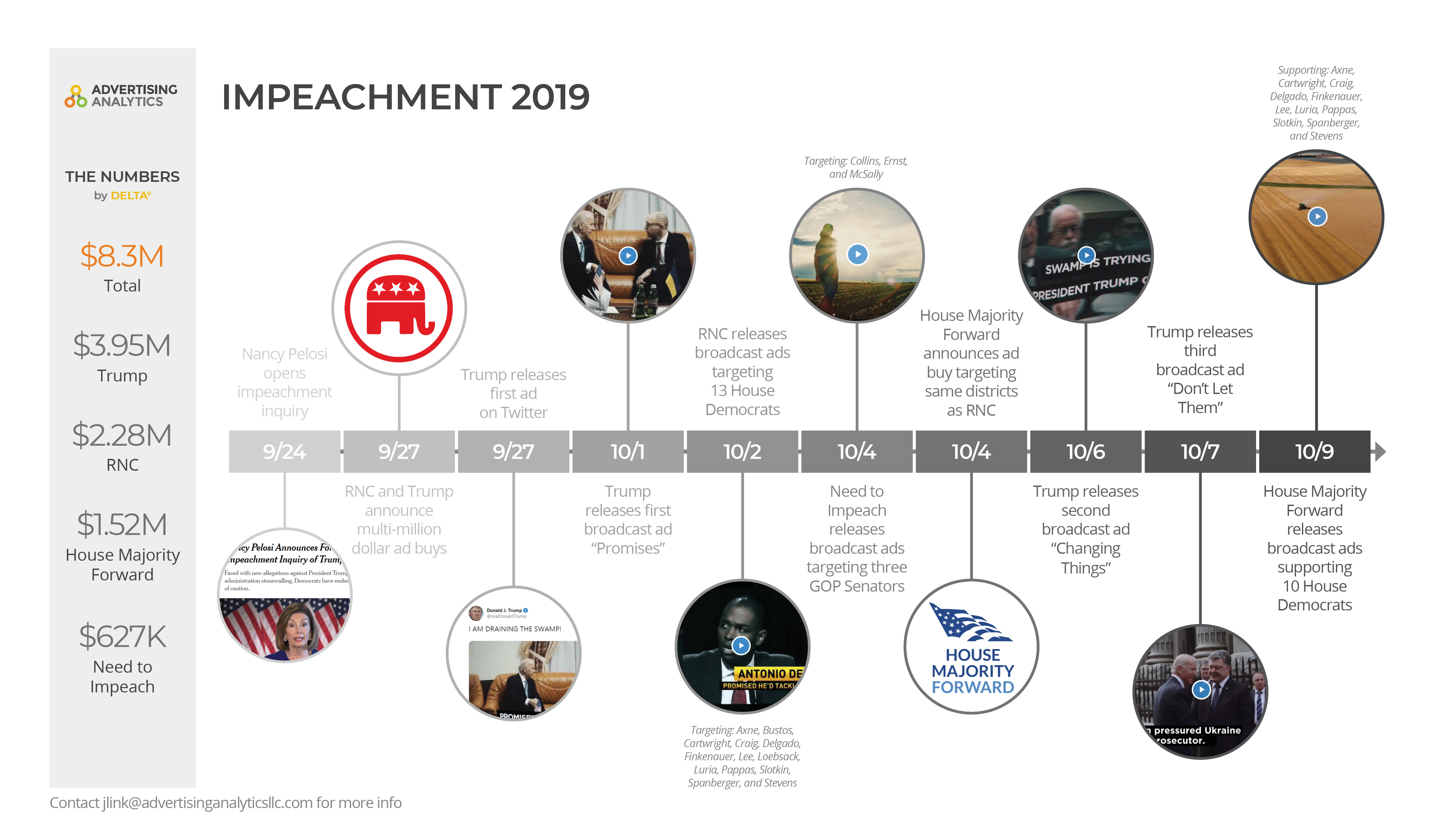 AdImpact Trump impeachment timeline graphic