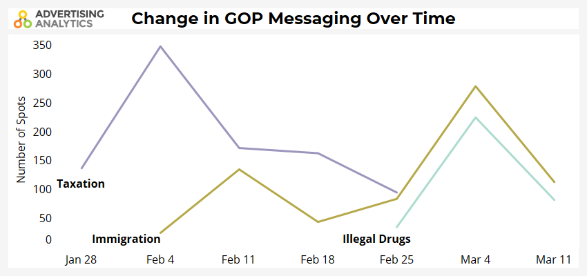 Messaging Change