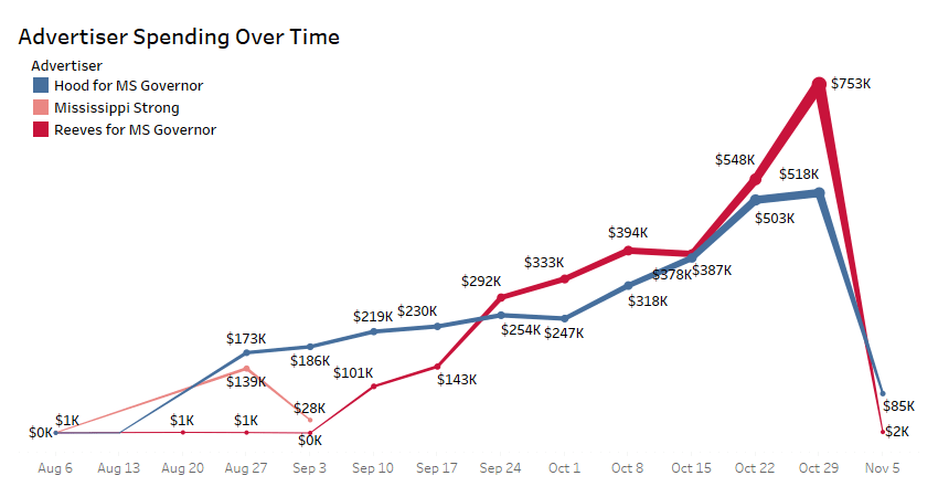 ms spend over time