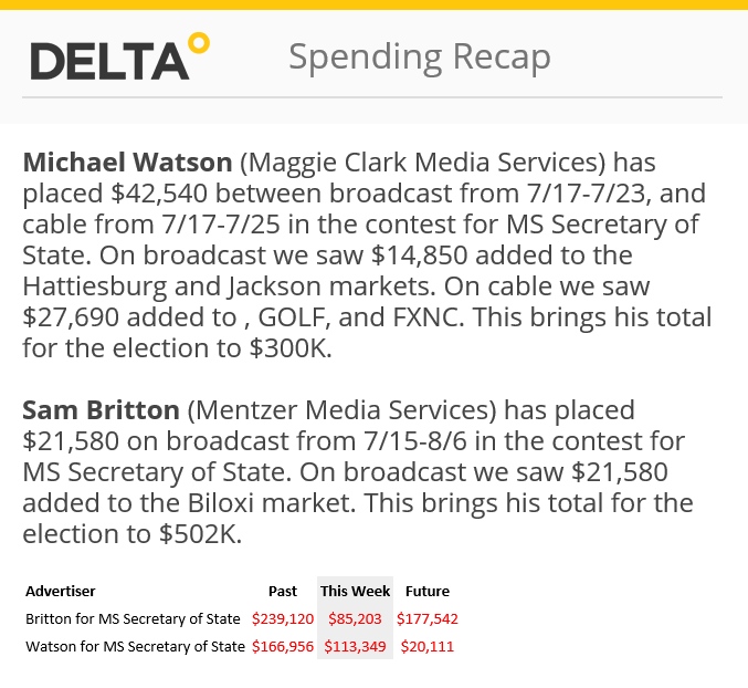 Spending recaps with detailed advertising data
