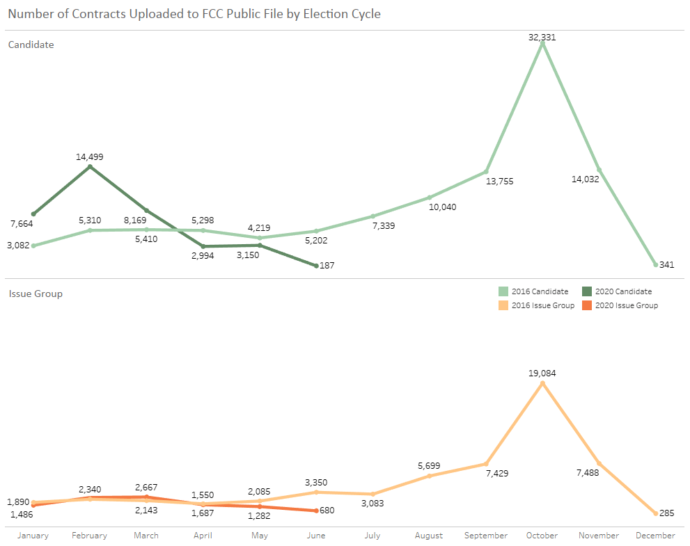 Number of contracts uploaded line chart