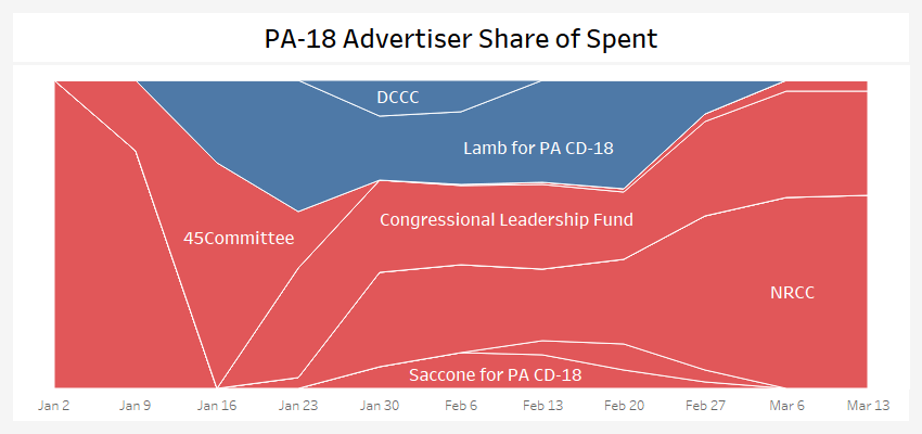 Pa-18 Share of Spent