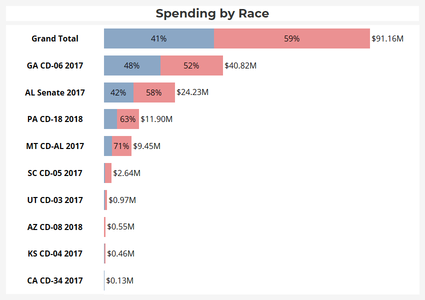 Advertising Data Shows Spending by Race