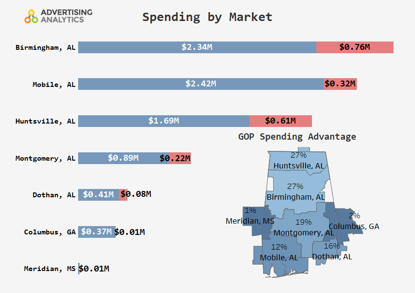 Spending by Market