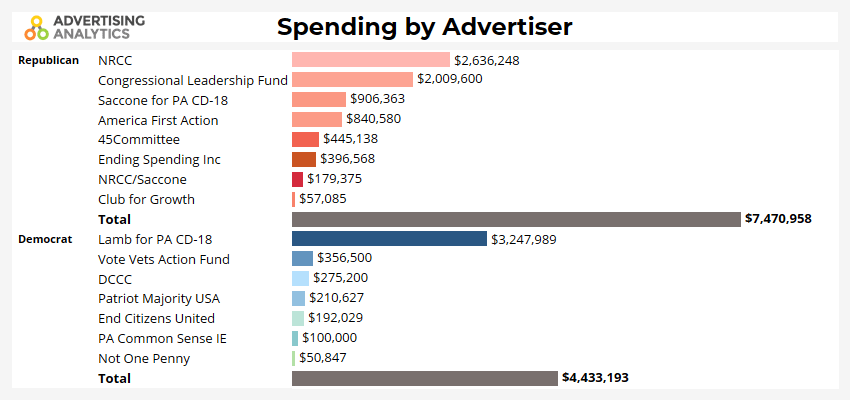Spending Chart