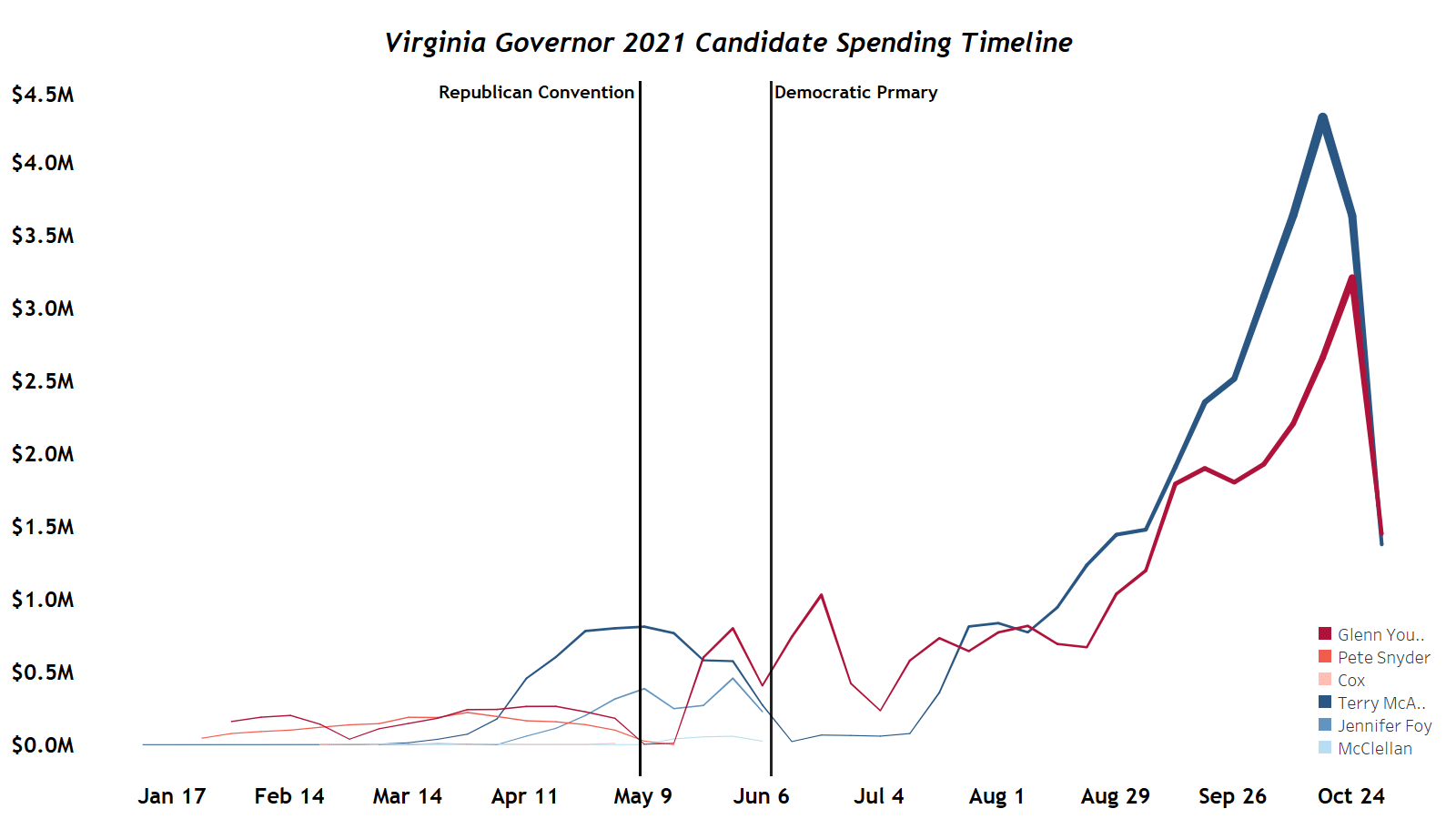 Weekly Spending Timeline Virginia Governor