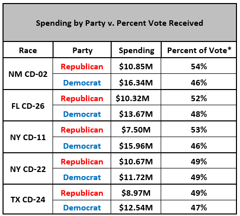 Political Media Dollars by Party and Vote