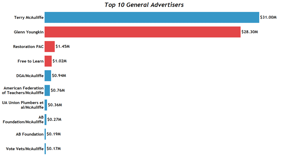 Top 10 Gubernatorial Advertisers