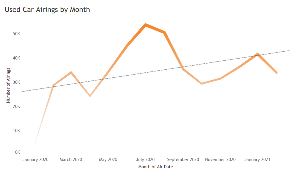 Used Car Airings by Month