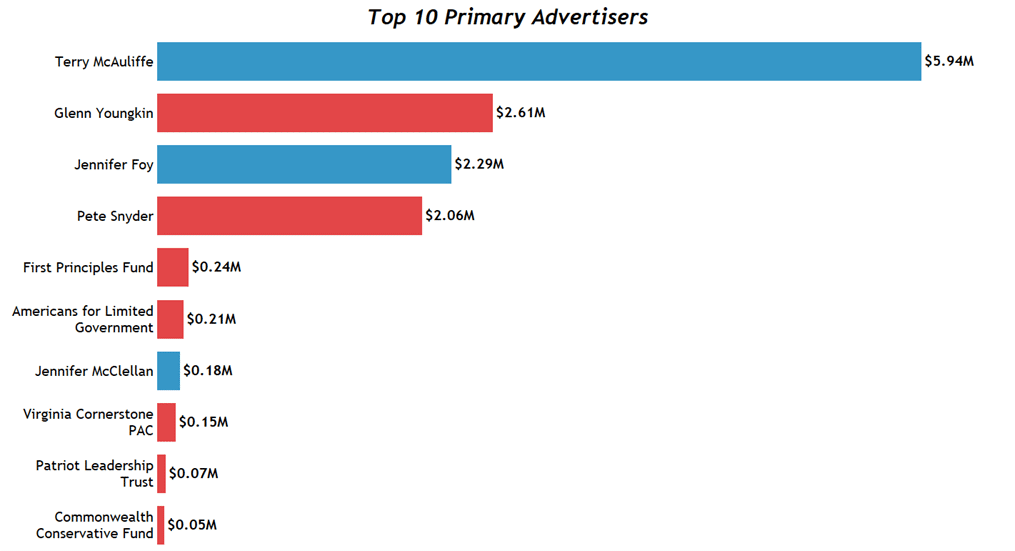 Top VA Gov Primary Advertisers