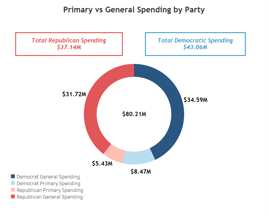 Virginia Governor Spending Breakdown