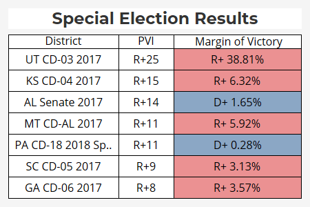 2017 Special Election Results Data Visualization