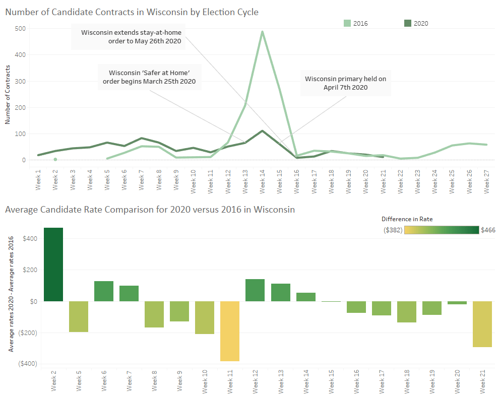 Wisconsin contract uploads and cps chart