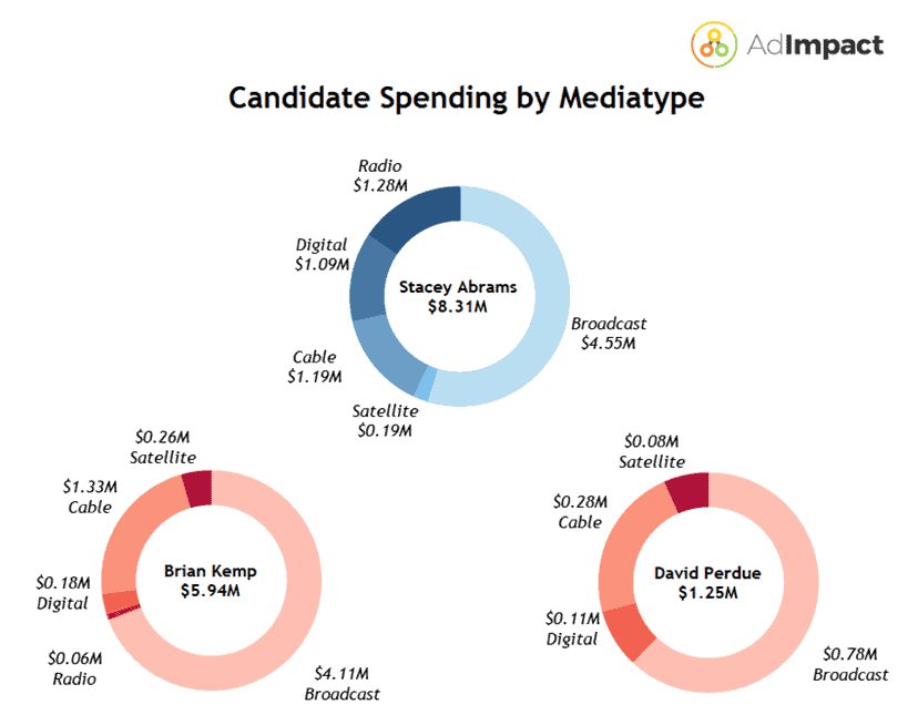 Spending and Advertising Analysis