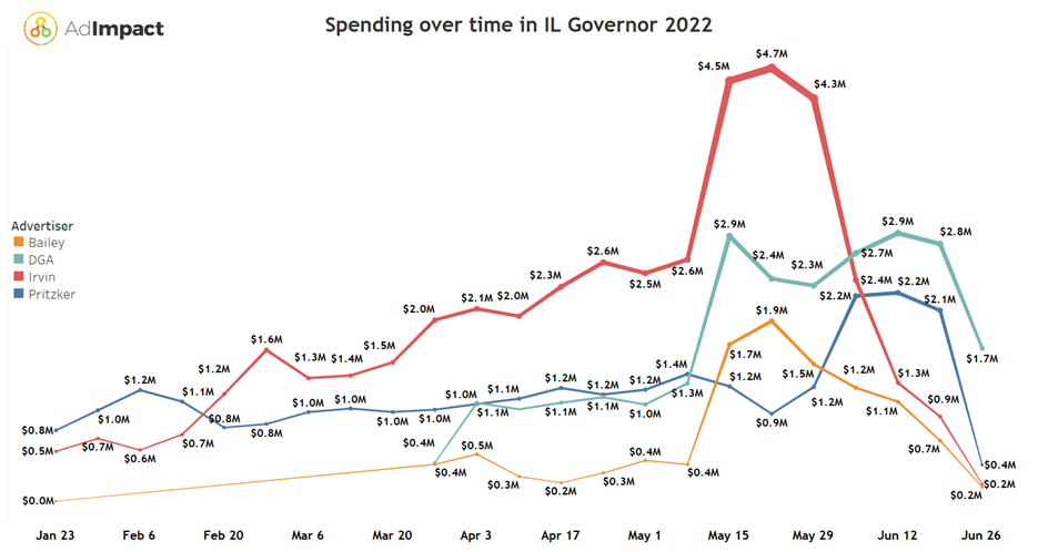 Illinois gubernatorial election spending over time