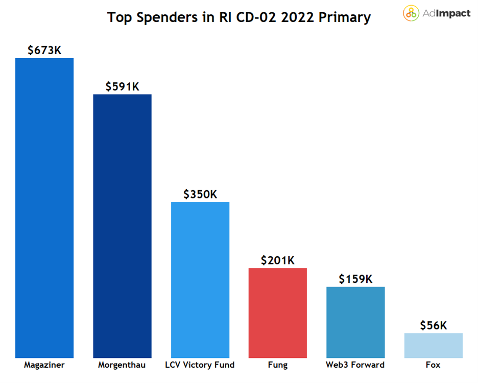 Campaign Spending Analysis