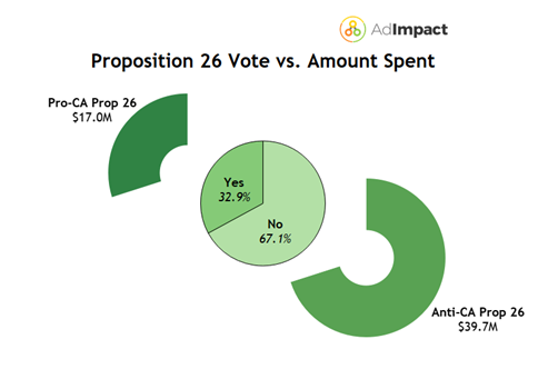 Gaming Proposition Spending