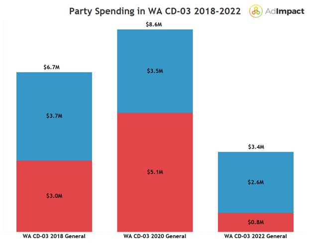 Party Political Spending Advantage in WA CD-03