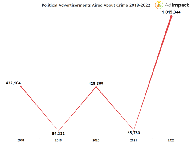Political ad messaging about crime from 2018-2022
