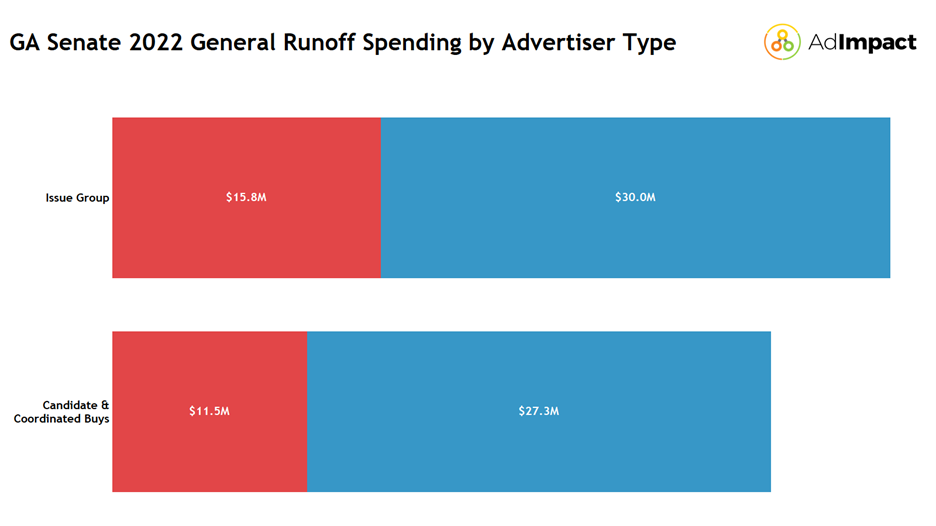 Runoff Spending Analysis