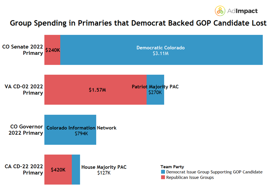 Two pie chart visuals showing Trump-endorsed candidates' total spending and their election results