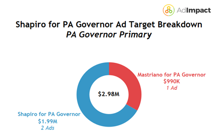 A pie chart of Josh Shapiro's spending in the PA Governor primary.