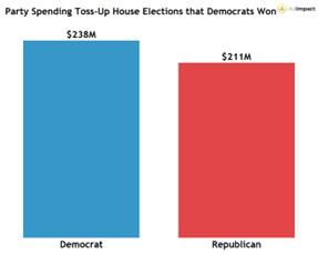A donut chart showing House race spending in NH CD-01 by advertiser 