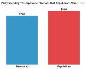 A bar chart showing House race spending in California