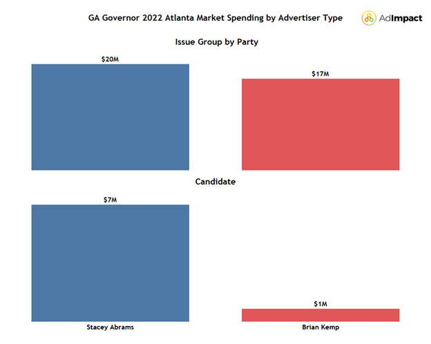 A bar chart showing Atlanta market political spending between Republicans and Democrats for the GA Gubernatorial race
