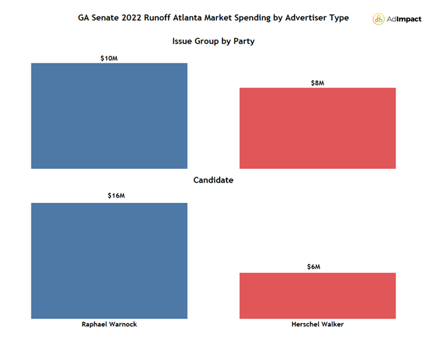 A bar chart showing Atlanta market political spending between Republicans and Democrats for the GA Senatel race