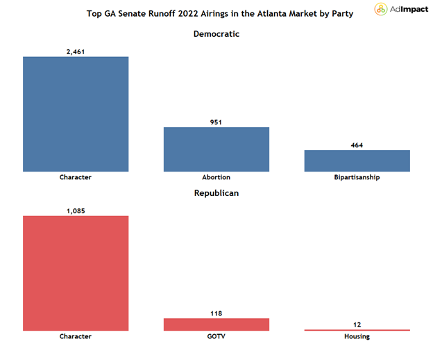 A bar chart showing airings based off Atlanta market political spending advertisements by issue
