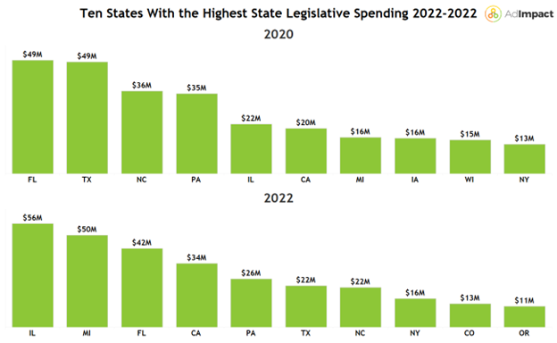 A bar chart showing state legislature spending across 2020 and 2022.