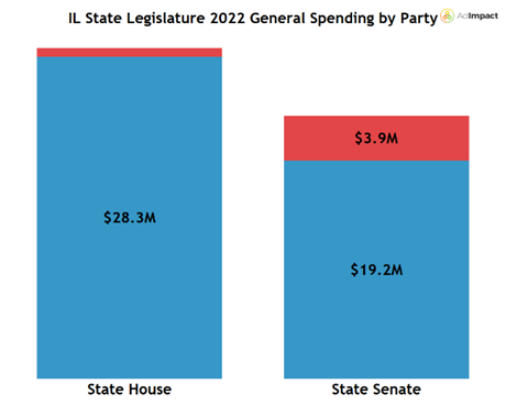 A bar chart showing state legislature spending in Illinois